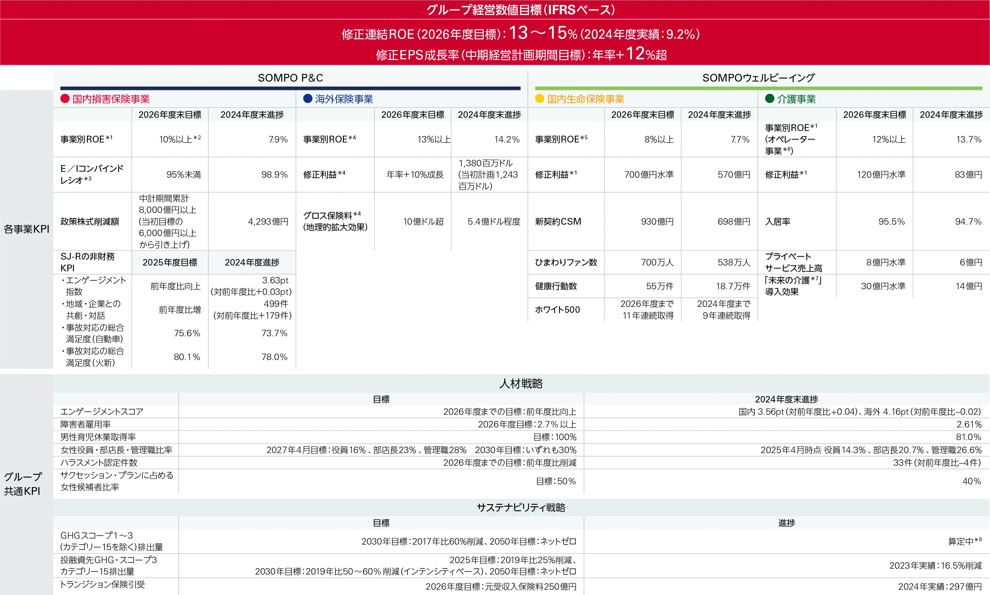 表：中期経営計画（2024～2026年度）の2024年度末進捗