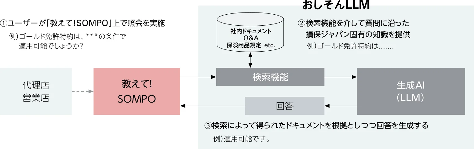 「おしそんLLM」による照会回答の自動作成。代理店・営業店のユーザーが「教えて！ＳＯＭＰＯ」で検索すると、照会内容に応じた社内ドキュメントを取得し、生成AIが参照情報に基づく回答を作成してユーザーへ返す。