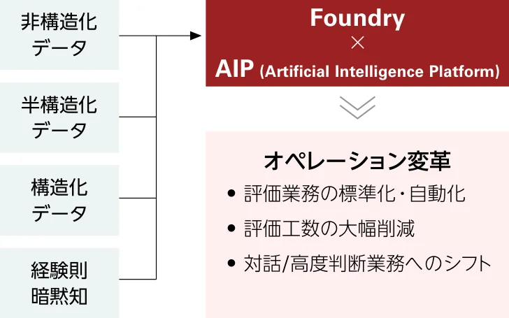 FoundryとAIPに多様なデータやノウハウを集約して、代理店評価を標準化・自動化。評価作業の工数を減らし、対話や高度な判断に業務を移す。