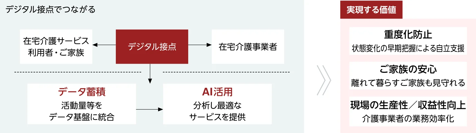データ駆動型在宅介護モデル。利用者・家族と介護事業者をデジタル接点でつなぎ、活動量等のデータを蓄積・統合してAIの分析や最適なサービス提案に活用する。状態変化の早期把握による重度化防止、離れて暮らす家族の安心、介護事業者の業務効率化と生産性・収益性向上を目指す。