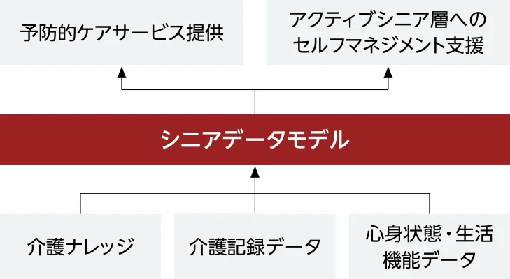 シニアデータモデル。介護ナレッジ、介護記録データ、心身状態・生活機能データを統合し、シニアの状態を可視化して変化や将来の兆候を捉える。予防的ケアサービスと、アクティブシニア層のセルフマネジメント支援へ活用する。