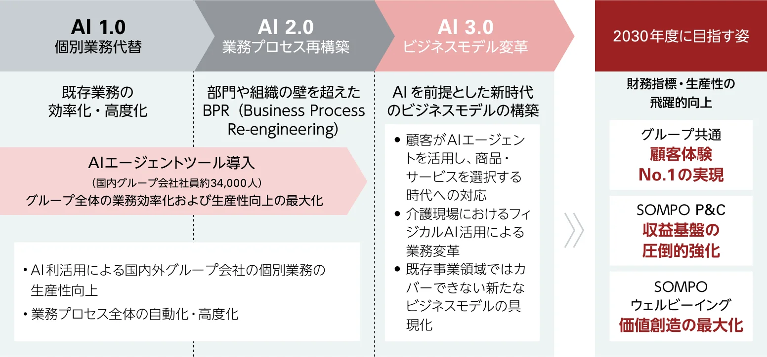DDAXはデジタル・データ・AIトランスフォーメーション。AI 1.0で既存業務を効率化・高度化し、AI 2.0で部門や組織の壁を越えた業務プロセスを再構築。AI 3.0ではAIを前提とした新時代のビジネスモデルを構築する。2030年度には、付加価値・生産性の飛躍的向上、グループ共通の顧客体験No.1、SOMPO P&Cの収益基盤強化、ウェルビーイングの価値創造最大化を目指す。