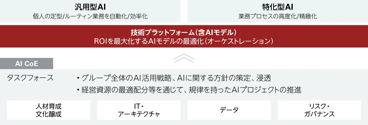 汎用型AIと特化型AIの両輪による価値創出の図