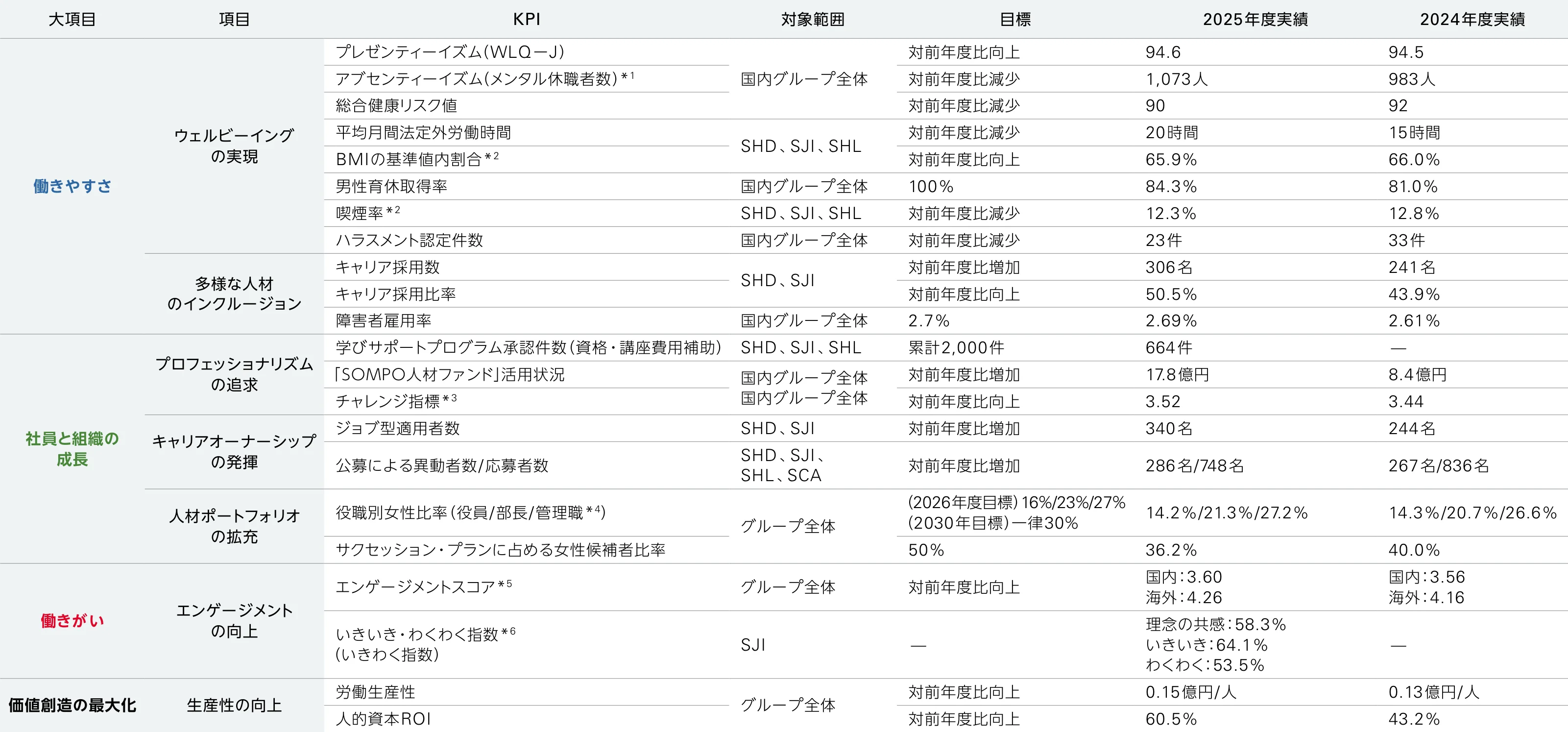 グループ人材戦略を、働きやすさ、社員と組織の成長、働きがい、価値創造の4領域で評価。