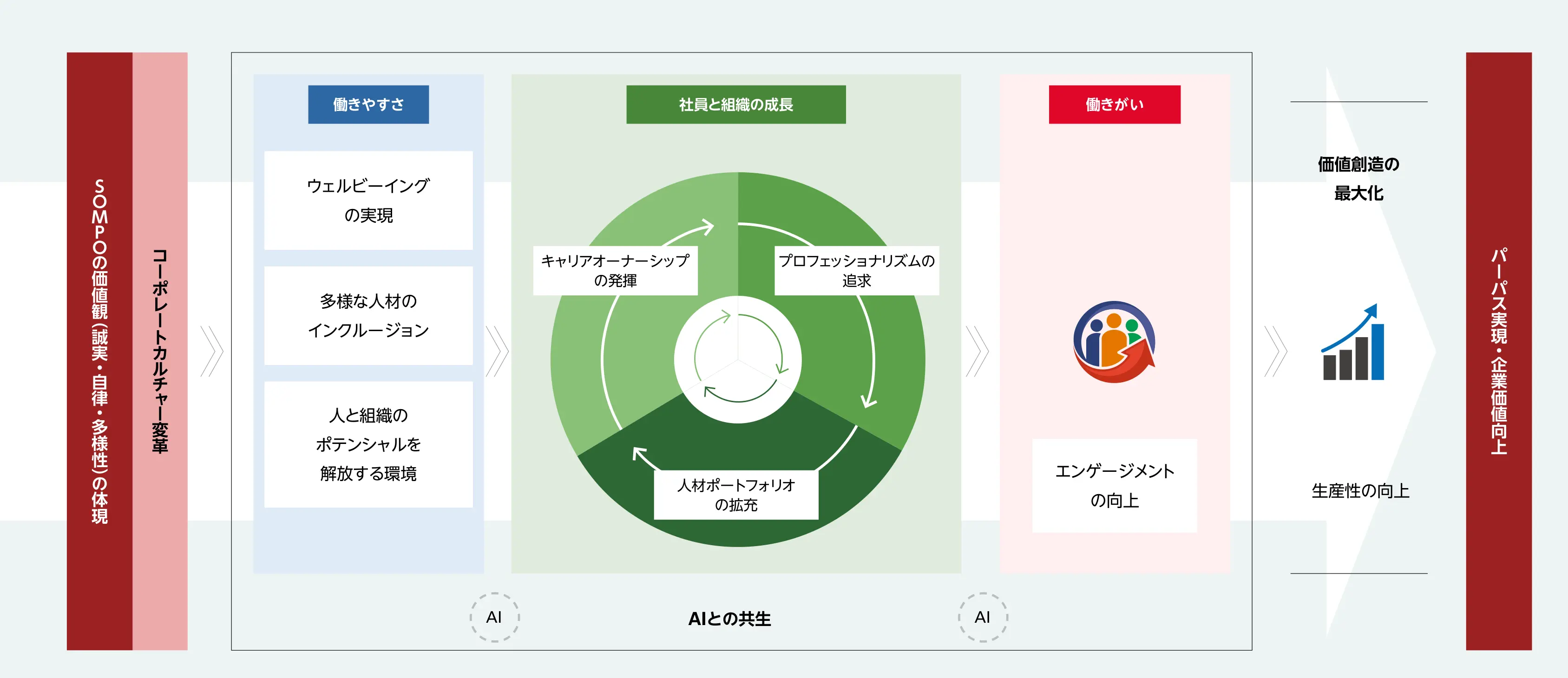 ＳＯＭＰＯの価値観「誠実・自律・多様性」を基に、働きやすさ、社員と組織の成長、働きがいを高める。AIとの共生でこれらを支え、生産性と価値創造の向上を通じて、パーパスの実現と持続的な企業価値向上につなげる。