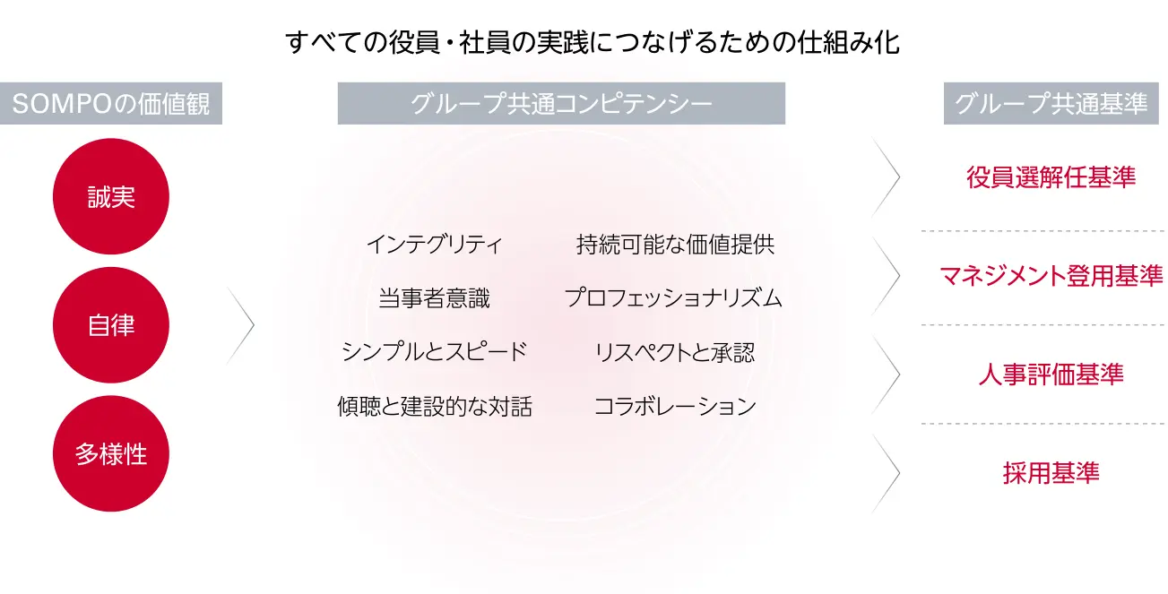 ＳＯＭＰＯの価値観「誠実・自律・多様性」をグループ共通の行動基準に具体化し、役員の選解任、マネジメント登用、人事評価、採用に反映。すべての役員・社員が価値観を実践する仕組みをつくる。
