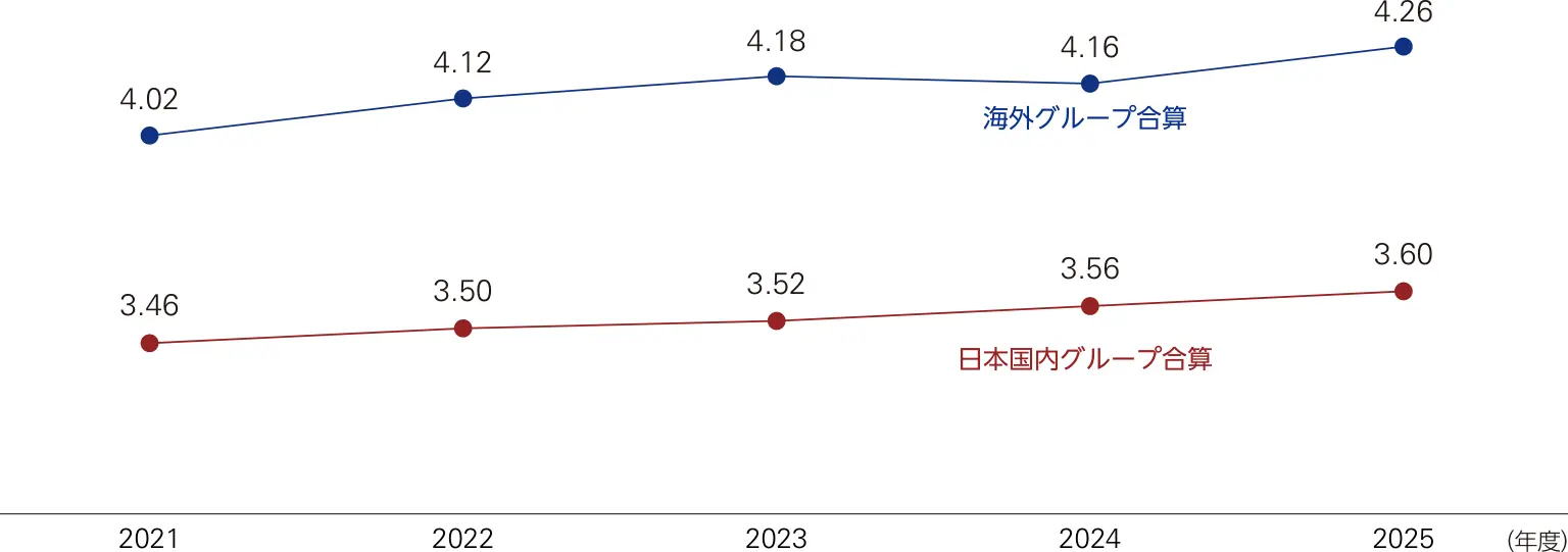 エンゲージメントスコアは5段階評価で、2021年度から2025年度に国内が3.46から3.60、海外が4.02から4.26へ上昇。