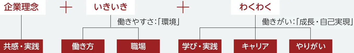 いきいき・わくわく指数の図