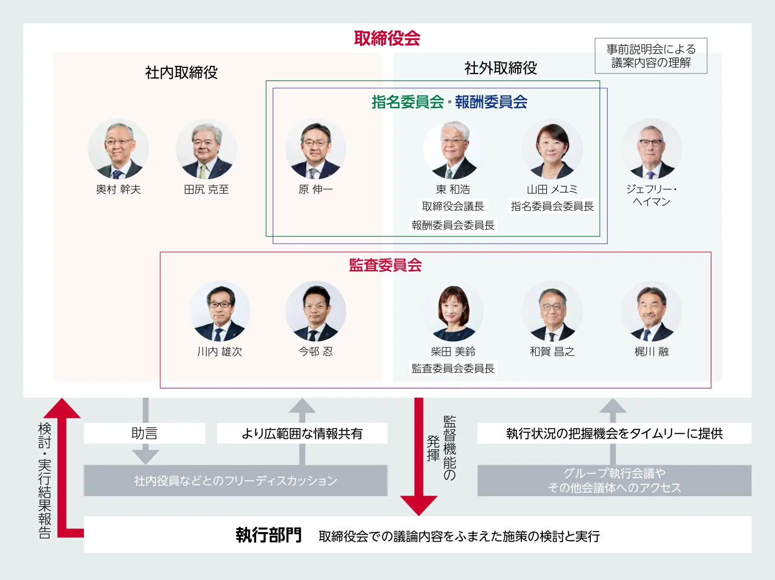 社外取締役が過半数を占める取締役会と執行部門の連携。執行部門の情報提供を基に取締役会が監督・助言し、執行部門が施策を実行して結果を報告する循環により、課題解決を進める。