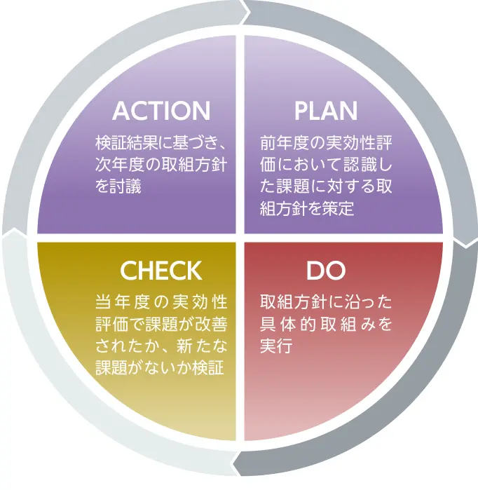 取締役会の実効性評価で課題を把握し、対応方針を策定・実行。その成果を翌年度の評価で検証し、次の改善につなげるPDCAサイクル。