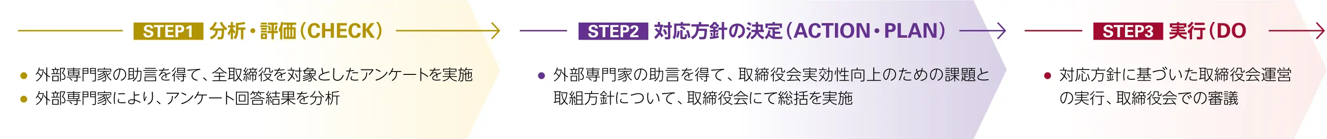 ステップ1は、全取締役へのアンケートと外部専門家による回答分析。ステップ2は、助言を得て取締役会の課題と取組方針を総括。ステップ3は、対応方針に基づく取締役会運営と審議を実行する。
