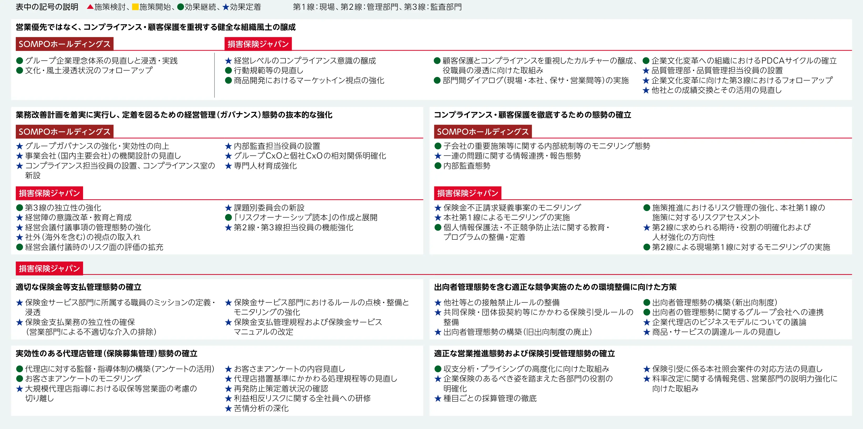 2026年5月末のＳＯＭＰＯホールディングスと損保ジャパンの業務改善計画の進捗。損保ジャパンの保険金支払管理では、掲載された施策はすべて効果定着。企業文化や代理店管理などには効果継続の段階の施策もあり、定着に向けた取組みを続ける。