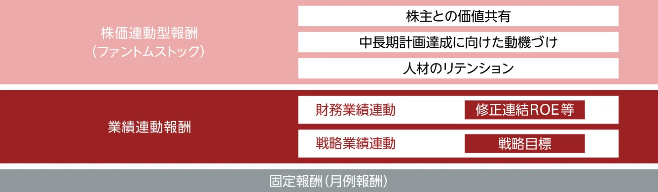 固定報酬（月例報酬）を基礎に、業績連動報酬では財務業績連動と戦略業績連動を組み合わせ、修正連結ROE等の財務目標と戦略目標の達成を評価。株価連動型報酬（ファントムストック）では株主との価値共有、中長期計画達成に向けた動機づけ、人材のリテンションを図る。