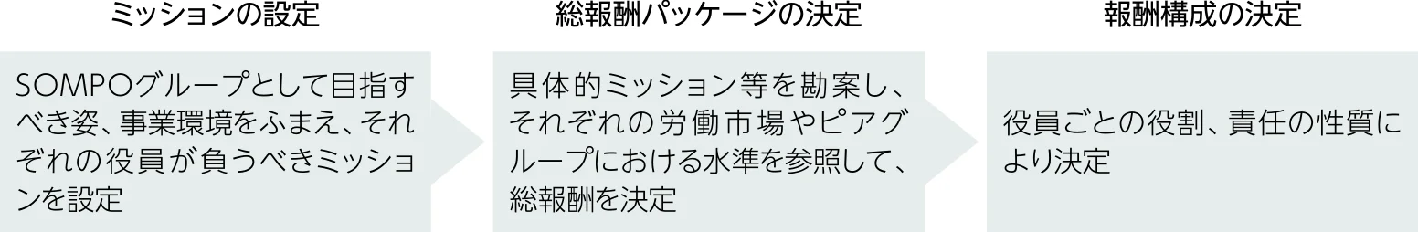 グループが目指す姿と事業環境から役員が担うミッションを設定。個別ミッションと労働市場・ピアグループの水準を参照して総報酬を定め、役割や責任の性質により構成を決める。