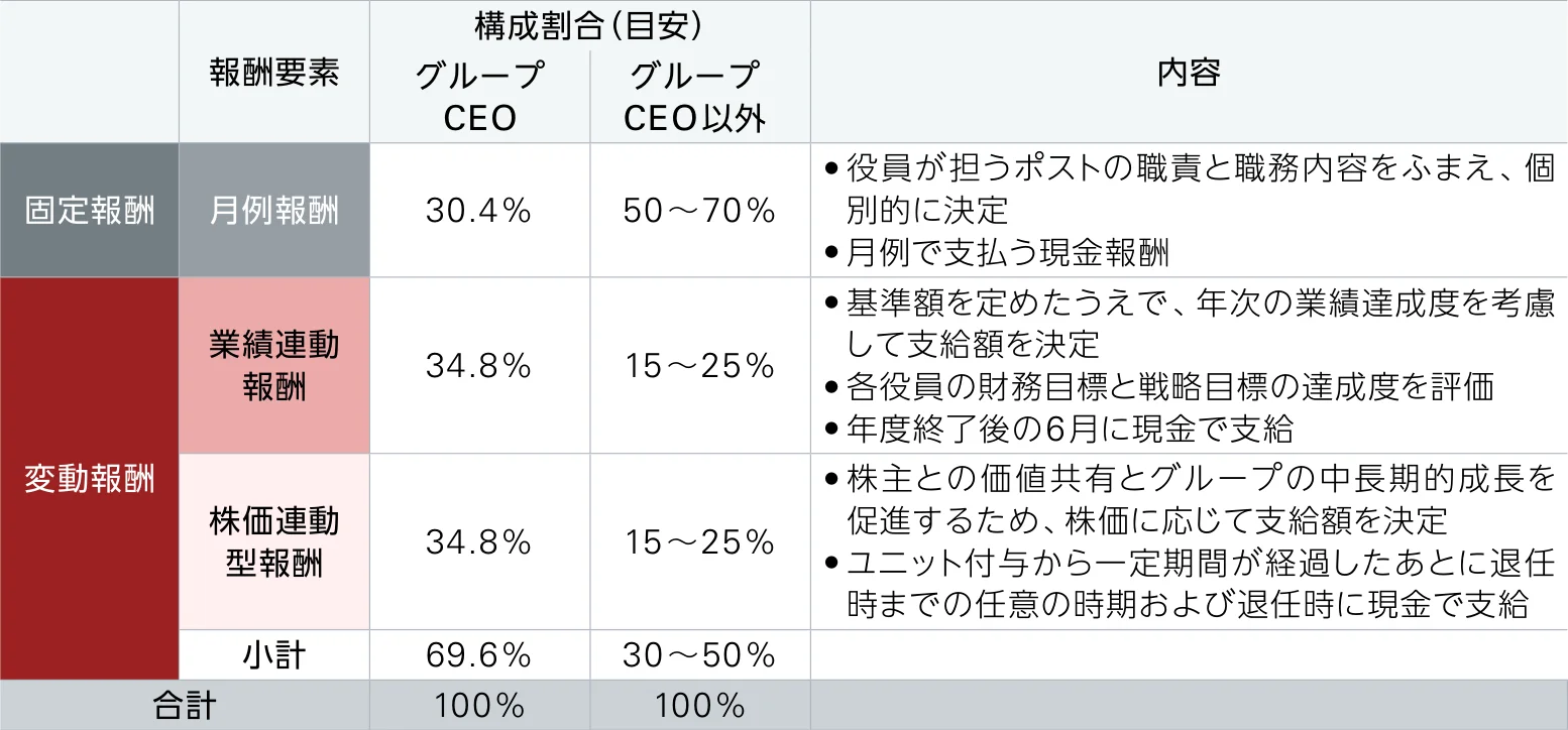 固定報酬と、業績・株価に連動する変動報酬の仕組みを示す表。グループCEOの構成目安は固定30.4%、変動69.6%。グループCEO以外の構成目安は固定50から70%、変動30から50%。変動部分は業績連動報酬と株価連動型報酬からなる。