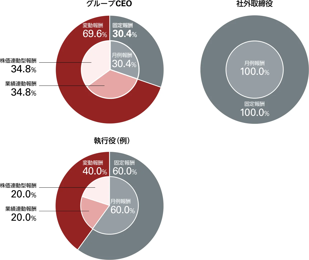 グループCEOの報酬構成例：固定報酬30.4%、業績連動報酬34.8%、株価連動型報酬34.8%。社外取締役の報酬構成は、固定報酬である月例報酬100%。執行役の報酬構成例：固定報酬60%、業績連動報酬20%、株価連動型報酬20%。