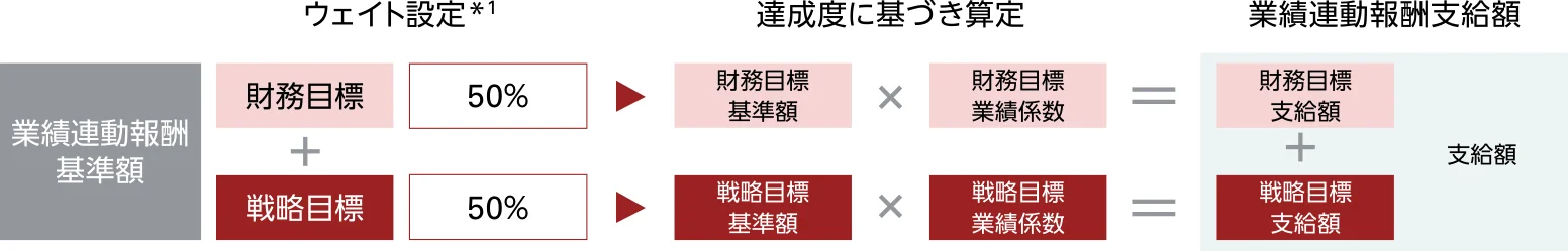 業績連動報酬基準額を財務目標と戦略目標に配分。財務目標分に財務業績係数、戦略目標分に戦略業績係数をそれぞれ掛け、支給額を合算。ウェイトは50対50を基準に、各役員の役割に応じて個別調整する。