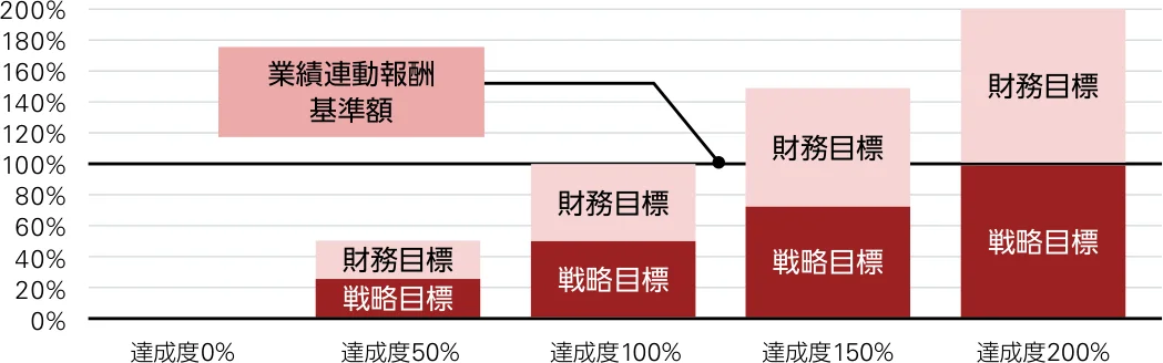 達成度別の業績連動報酬水準のイメージ図