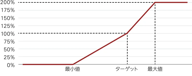 財務目標のターゲット達成時は係数100%。達成度に応じて支給額が基準額の0～200%で変動するイメージ。