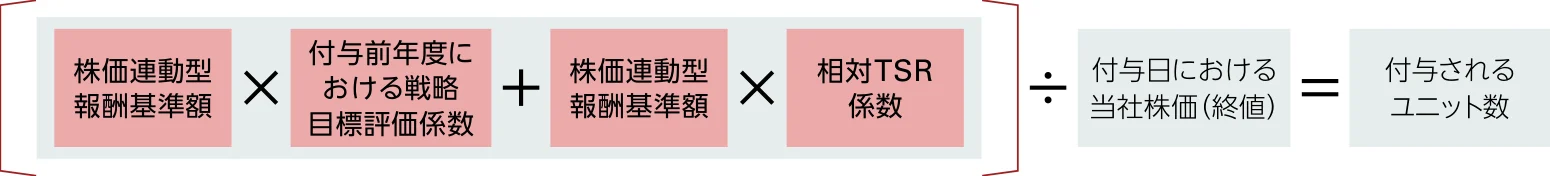 付与ユニット数＝（株価連動型報酬基準額×付与前年度の戦略目標評価係数＋株価連動型報酬基準額×相対TSR係数）÷付与日の当社株価（終値）。TSRは株主総利回り。