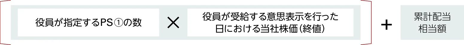 支給額＝役員が指定するPS(1)の数×役員が受給の意思表示を行った日の当社株価（終値）＋累計配当相当額。PSはファントムストックで、株価に連動して現金を支給する仕組み。