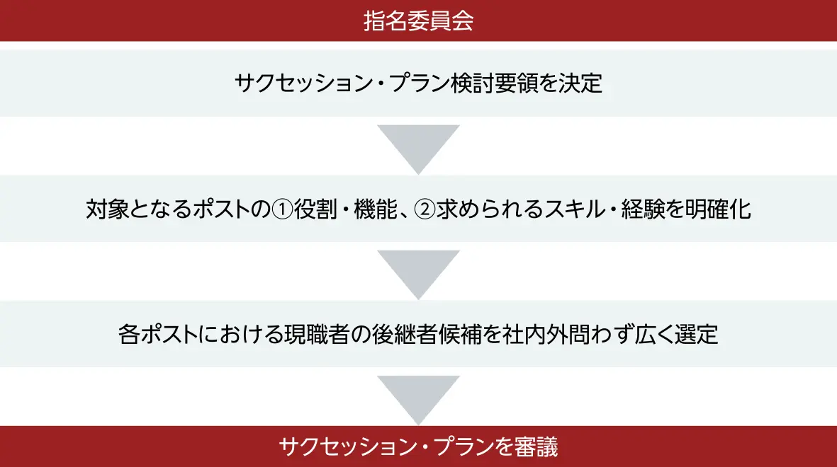検討要領の決定、対象ポストの役割・機能と必要なスキル・経験の明確化、現職者の後継者候補の社内外からの選定、サクセッション・プランの審議の順に進める。