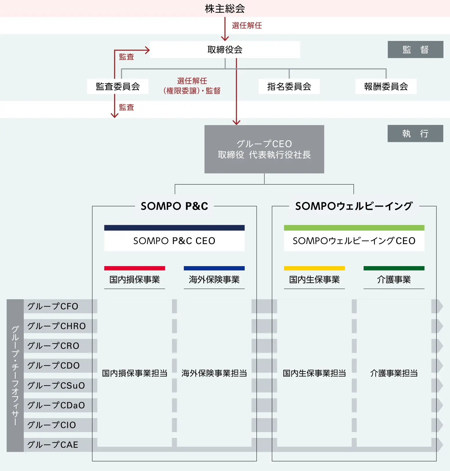 2026年7月1日時点のガバナンス体制。取締役会と監査・指名・報酬の各委員会が監督を担い、グループCEOの下でSOMPO P&CとSOMPOウェルビーイングが事業を執行。機能別のグループ・チーフオフィサーが事業横断で支える。