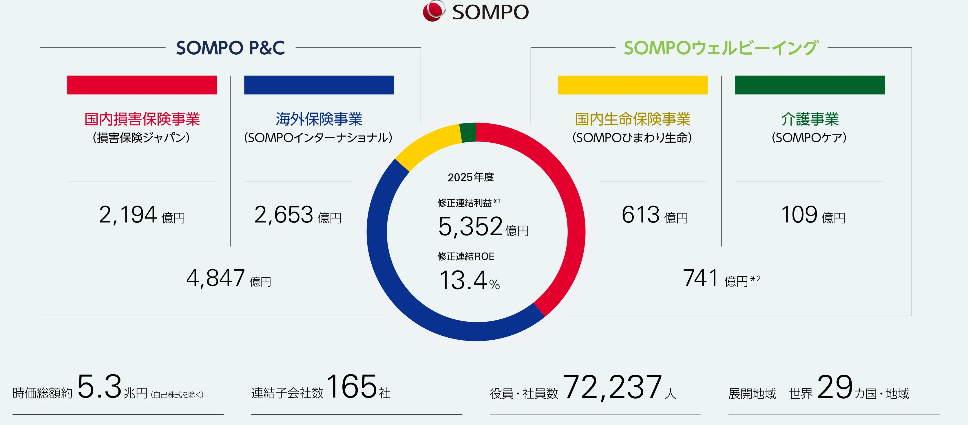 SOMPOグループは、国内損害保険・海外保険のSOMPO P&Cと、生命保険・介護などのSOMPOウェルビーイングで構成。2025年度の修正連結利益は5,352億円、修正連結ROEは13.4%。