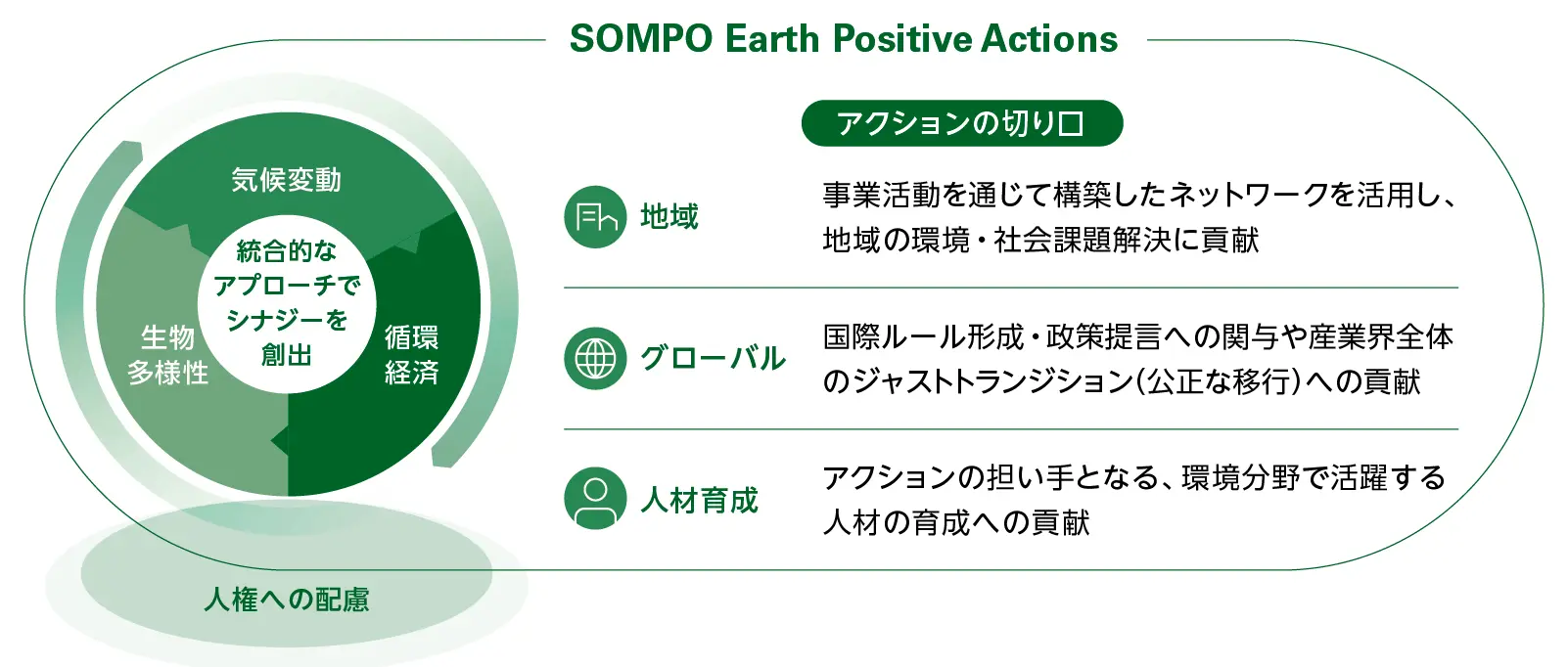 人権への配慮を土台に、気候変動・生物多様性・循環経済を一体で捉える。地域での課題解決、国際的なルールづくりや公正な移行への貢献、人材育成を通じて、相乗効果を生み出す。