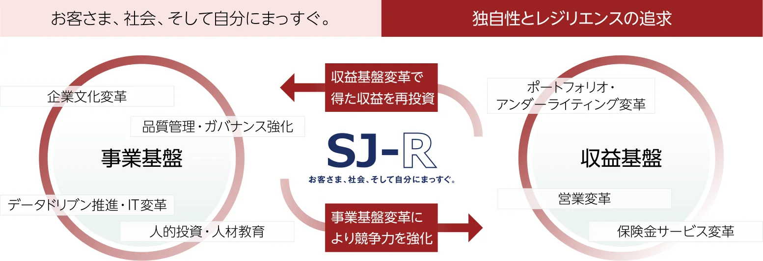 ＳＪ－Ｒは、収益基盤の変革で投資余力を確保し、その投資で企業文化・ガバナンス・人材などの事業基盤を強化する。両者の循環により、損保ジャパンの競争力とレジリエンスを高める。