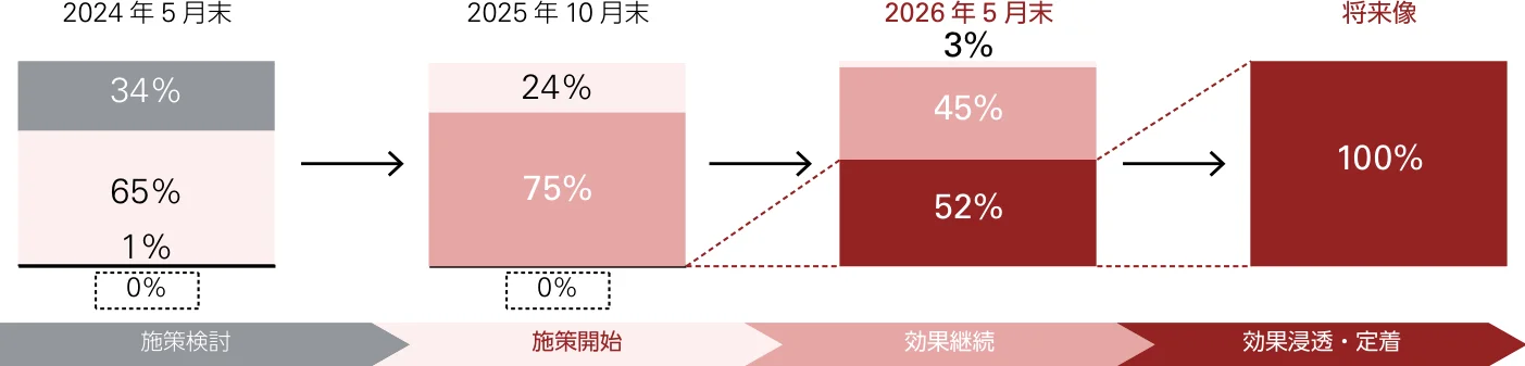 損保ジャパンの業務改善計画は、2026年5月末時点で効果浸透・定着が52%、効果継続が45%、施策開始が3%。全施策の効果浸透・定着を目指す。