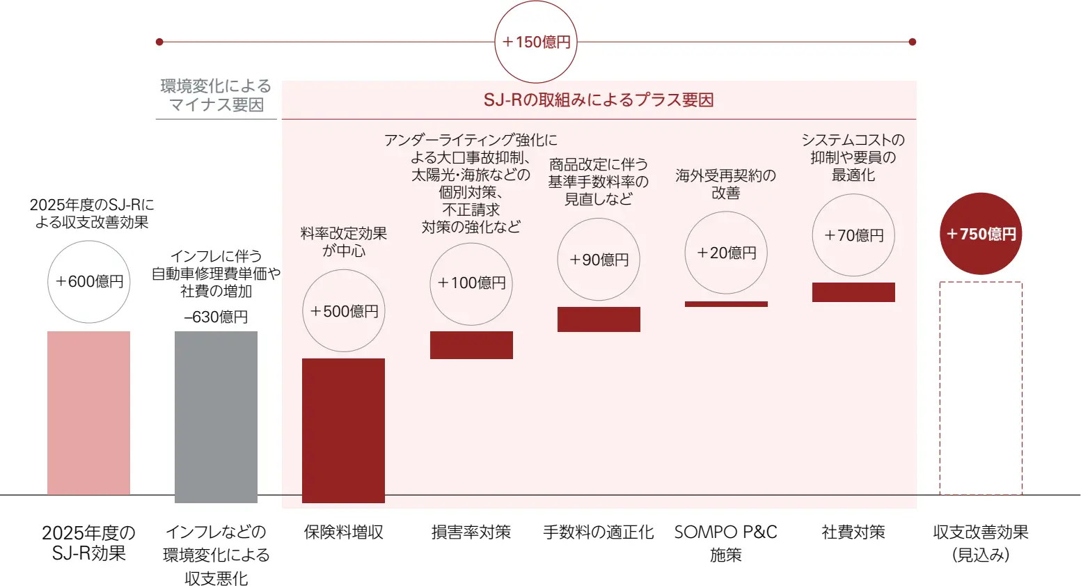 インフレ等による630億円の収支悪化を、増収や損害率・手数料・経費の改善等で補う。SJ-Rを中心とする2026年度の収支改善効果は750億円と、前年度比150億円増を見込む（IFRS）。