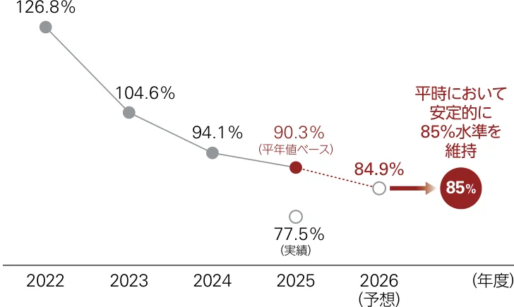 火災保険のE/Iコンバインド・レシオは2025年度実績77.5%、平年値ベース90.3%。2026年度は84.9%を予想し、平時に85%水準の安定維持を目指す（日本基準）。