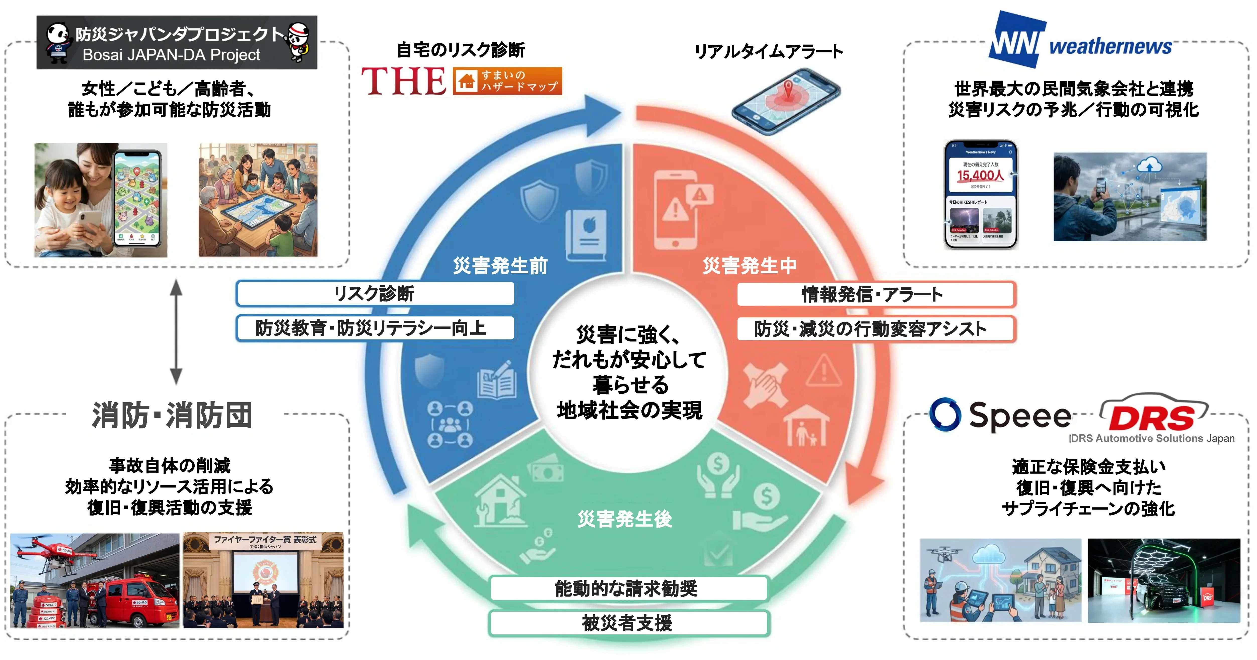 災害の発生前・発生中・発生後を通じ、防災教育、情報発信、保険金支払い、復旧・復興支援をつなぐHIKESHI DNA 2030 Project。企業や消防等と連携し、災害に強く安心して暮らせる地域社会を目指す。図には検討中の取組みも含む。