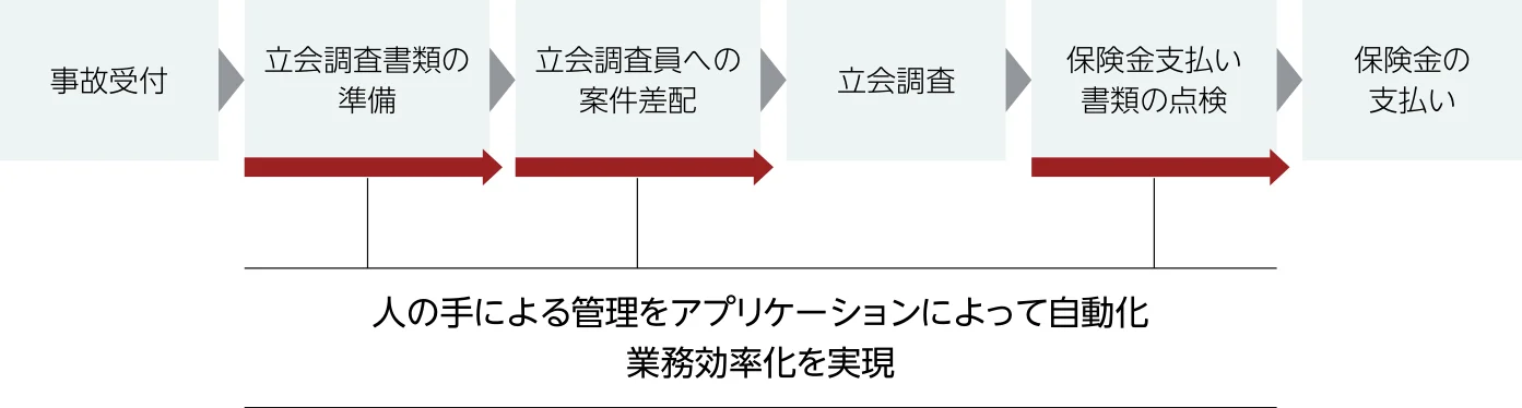 大規模災害時の保険金支払いで、調査書類の準備、調査員への案件差配、支払い書類の点検に関する管理をアプリケーションで自動化し、業務を効率化する。