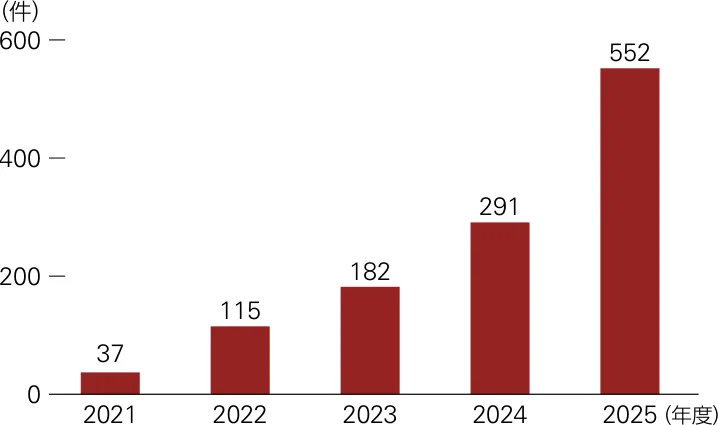 開催数は2021年度37件、2022年度115件、2023年度182件、2024年度291件、2025年度552件