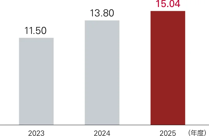 海外保険事業の修正利益は2023年度11.50億米ドル、2024年度13.80億米ドル、2025年度15.04億米ドル