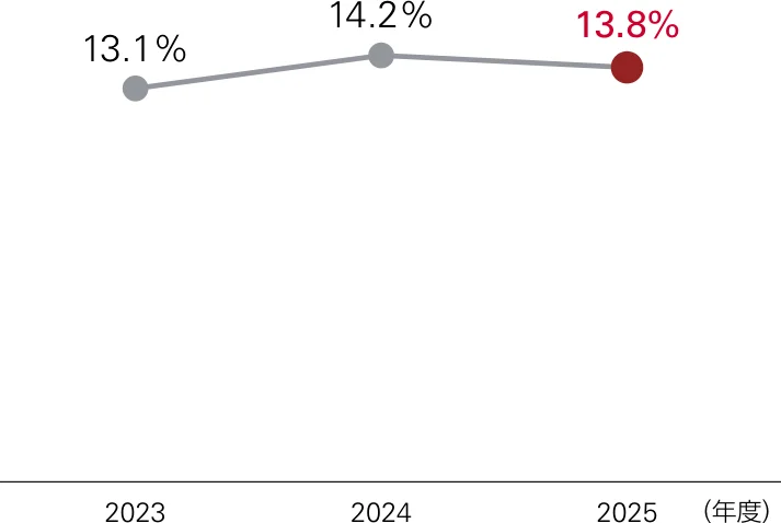 海外保険事業の修正ROEは2023年度13.1%、2024年度14.2%、2025年度13.8%