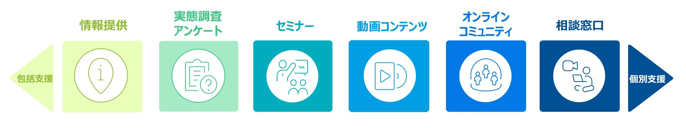 仕事と介護の両立支援サービス ウェルビオBiz。 包括支援から個別支援までカバー。