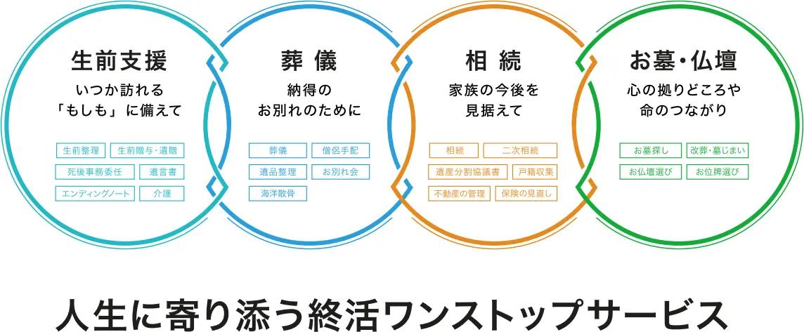 鎌倉新書の終活ワンストップサービス。生前の備えから葬儀、相続、お墓・仏壇まで、一連の支援で本人と家族の人生に寄り添う。