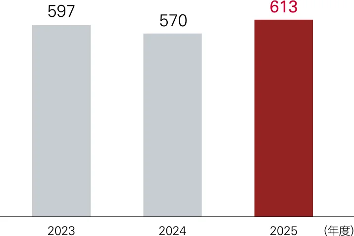 グラフ：国内生命保険事業の修正利益は2023年度597億円、2024年度570億円、2025年度613億円