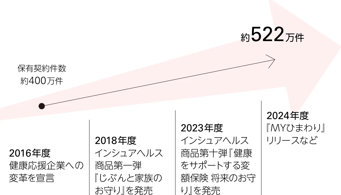 2016年度の健康応援企業への変革宣言以降、インシュアヘルス商品やサービスを展開。保有契約件数は約400万件から約522万件へ拡大。
