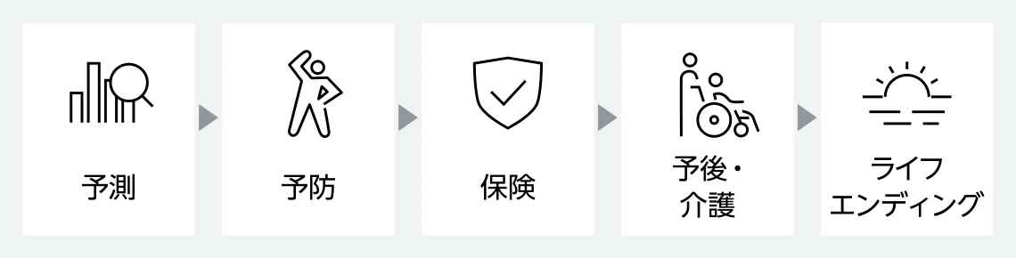 予測、予防、保険、予後・介護、ライフエンディングまで、人生の各フェーズを切れ目なく支える。