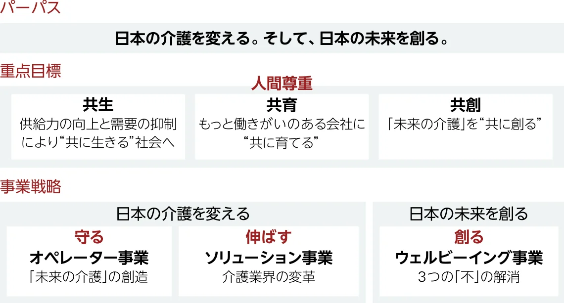 パーパスは「日本の介護を変える。そして、日本の未来を創る。」。重点項目は人間尊重を基にした共生、共育、共創。事業戦略は、「守る」オペレーター事業による未来の介護の創造、「伸ばす」ソリューション事業による介護業界の変革、「創る」ウェルビーイング事業による3つの「不」の解消。