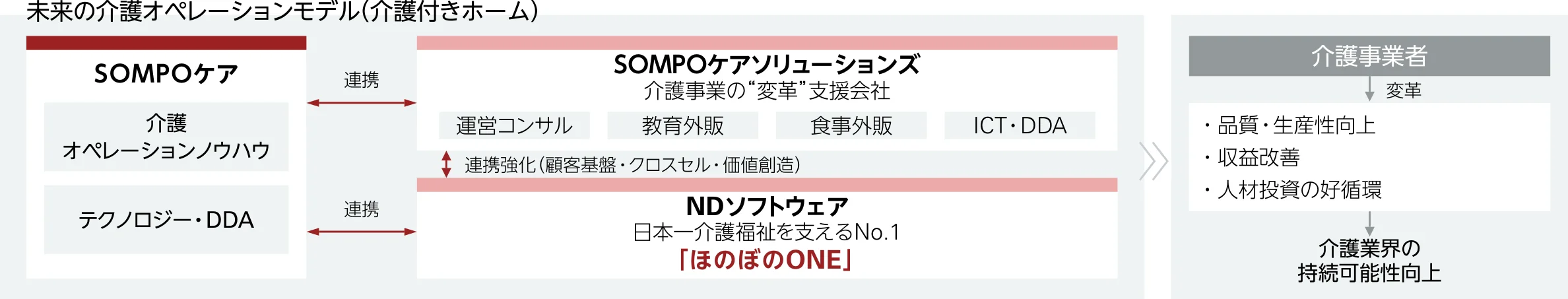 ＳＯＭＰＯケアの介護ノウハウとデータ・技術を、グループの事業者向けサービスや介護業務ソフトと連携。介護事業者の品質・生産性向上、収益改善、人材投資の好循環を支え、介護業界の持続可能性を高める。