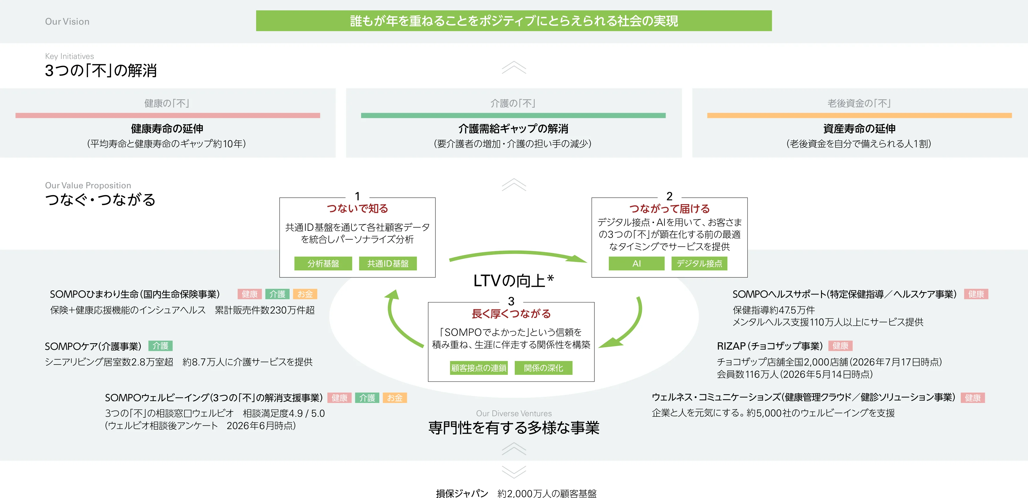 ＳＯＭＰＯウェルビーイングは、健康・介護・老後資金の3つの不安の解消を通じ、誰もが年を重ねることを前向きにとらえられる社会を目指す。多様な事業の専門性とデータ・AIを活用し、顧客を知り、必要なサービスを届け、長期的な信頼関係を築く循環で顧客生涯価値を高める。