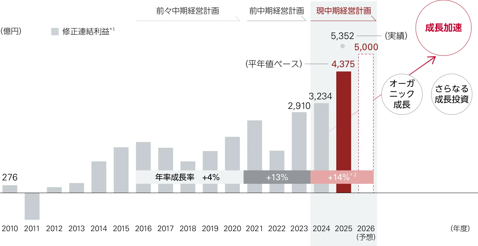 現中期経営計画の修正連結利益は年率14%成長を見込む。2025年度実績5,352億円に対し、2026年度予想は5,000億円。既存事業の成長と追加の成長投資で、さらに成長を加速させる方針。