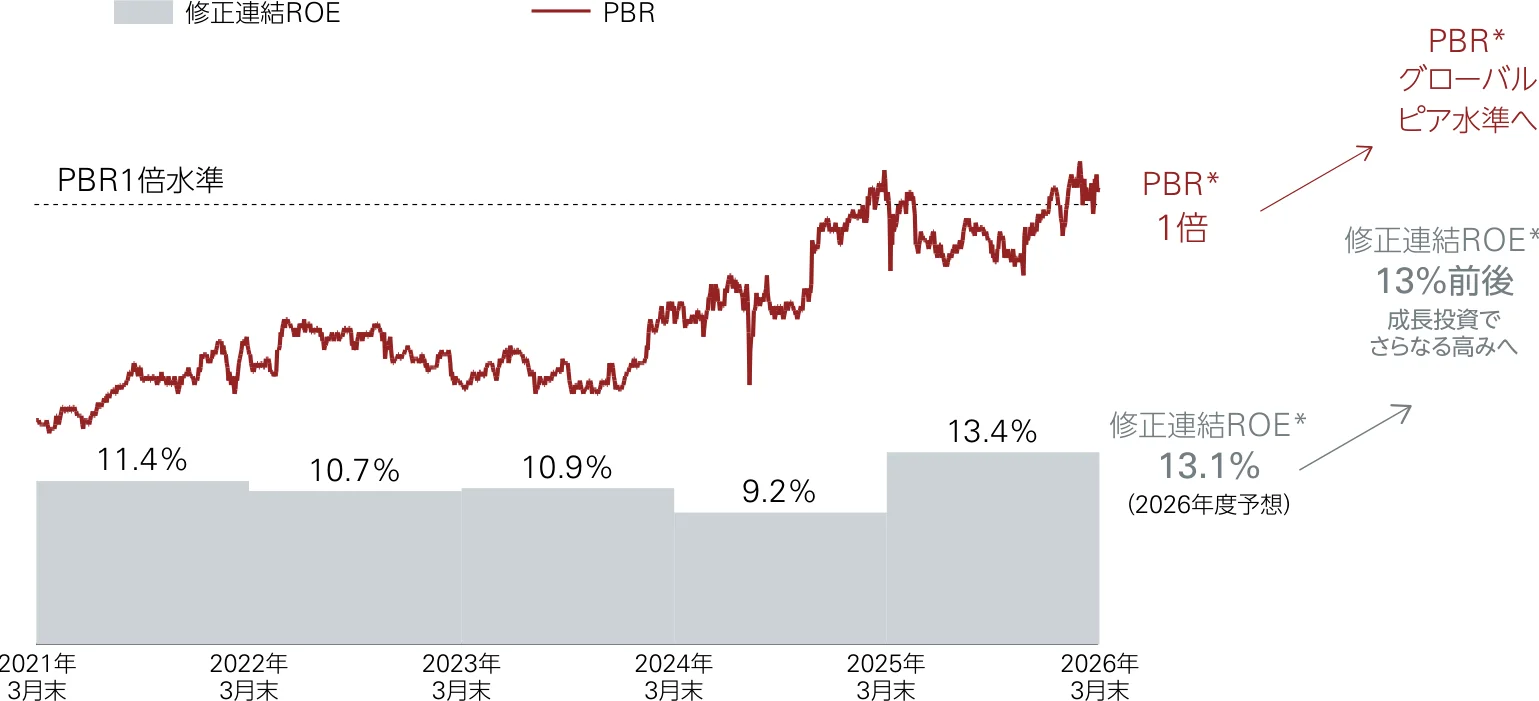 株価純資産倍率（PBR）は、2021年3月末から2026年3月末にかけて1倍未満から1倍を上回る水準へ上昇。修正連結ROEは2025年度13.4%。成長投資でROEを高め、PBRのグローバル同業他社水準への引上げを目指す。