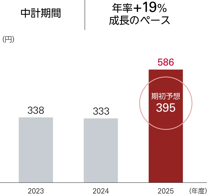 修正EPSは2023年度338円、2024年度333円、2025年度586円。2025年度の期初予想395円を上回り、中期経営計画期間は年率19%成長のペース。