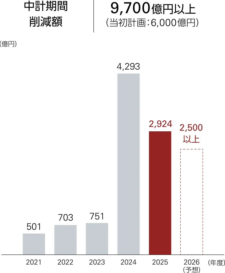 政策株式の中期経営計画期間の削減目標を、当初の6,000億円から9,700億円以上へ引き上げ。2025年度は2,924億円を削減し、2026年度は2,500億円以上の削減を予想。